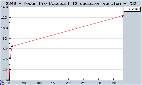 Known Power Pro Baseball 12 decision version PS2 sales.