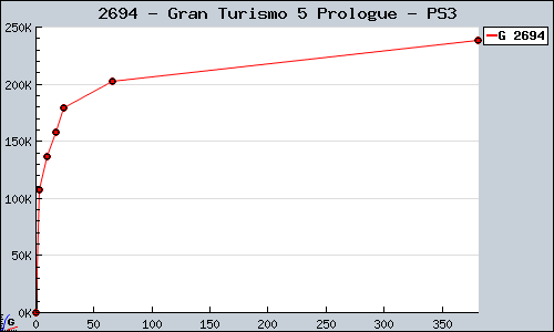 Known Gran Turismo 5 Prologue PS3 sales.