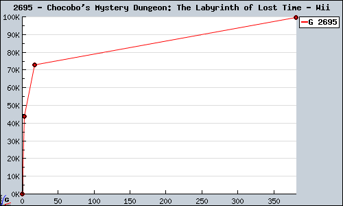 Known Chocobo's Mystery Dungeon: The Labyrinth of Lost Time Wii sales.