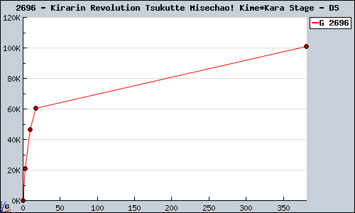 Known Kirarin Revolution Tsukutte Misechao! Kime*Kara Stage DS sales.