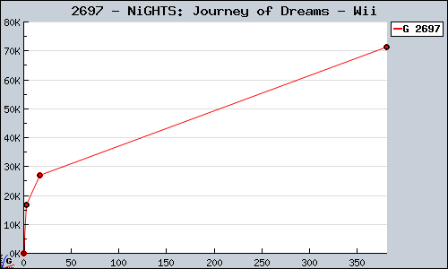 Known NiGHTS: Journey of Dreams Wii sales.