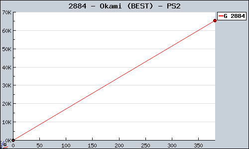 Known Okami (BEST) PS2 sales.