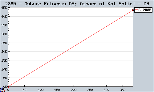 Known Oshare Princess DS: Oshare ni Koi Shite! DS sales.
