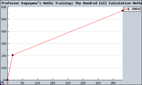 Known Professor Kageyama's Maths Training: The Hundred Cell Calculation Method DS sales.