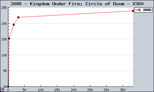 Known Kingdom Under Fire: Circle of Doom X360 sales.
