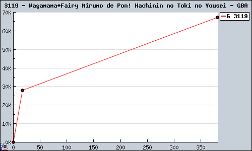 Known Wagamama*Fairy Mirumo de Pon! Hachinin no Toki no Yousei GBA sales.