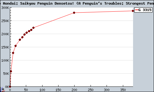 Known Penguin no Mondai: Saikyou Penguin Densetsu! (A Penguin's Troubles: Strongest Penguin Legend) DS sales.