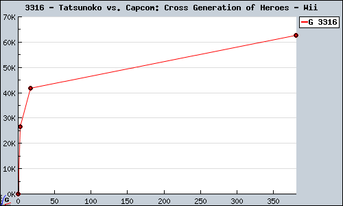 Known Tatsunoko vs. Capcom: Cross Generation of Heroes Wii sales.