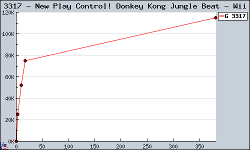 Known New Play Control! Donkey Kong Jungle Beat Wii sales.