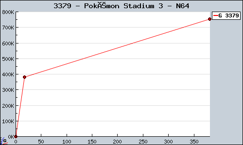 Known Pokémon Stadium 3 N64 sales.