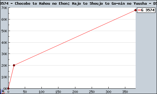 Known Chocobo to Mahou no Ehon: Majo to Shoujo to Go-nin no Yuusha DS sales.