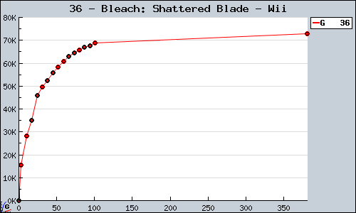 Known Bleach: Shattered Blade Wii sales.