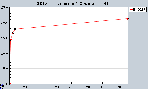 Known Tales of Graces Wii sales.