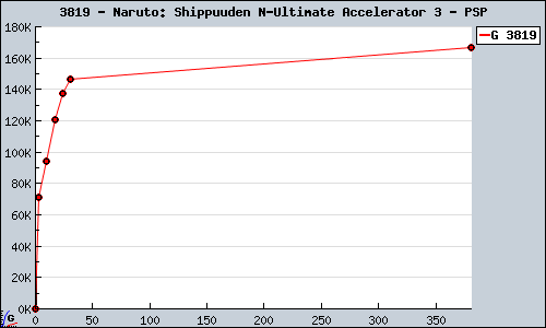 Known Naruto: Shippuuden N-Ultimate Accelerator 3 PSP sales.