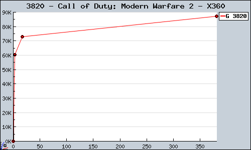 Known Call of Duty: Modern Warfare 2 X360 sales.