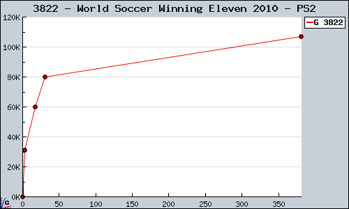 Known World Soccer Winning Eleven 2010 PS2 sales.
