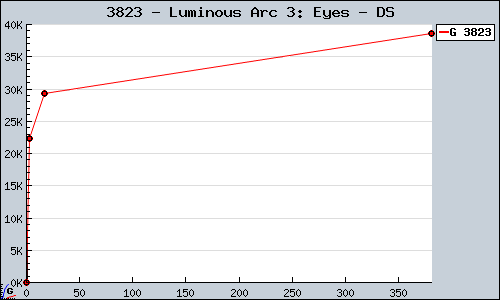 Known Luminous Arc 3: Eyes DS sales.