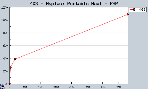 Known Maplus: Portable Navi PSP sales.