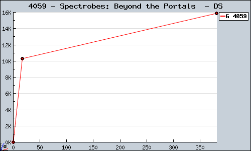 Known Spectrobes: Beyond the Portals  DS sales.