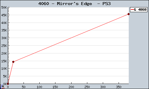 Known Mirror's Edge  PS3 sales.