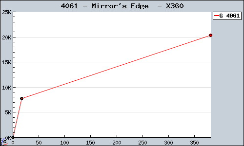 Known Mirror's Edge  X360 sales.