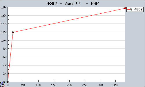 Known Zwei!!  PSP sales.