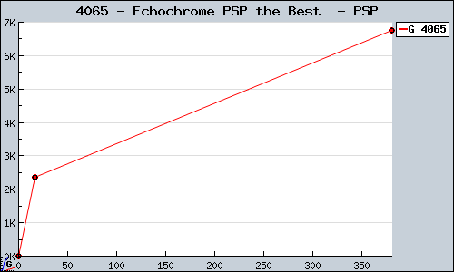 Known Echochrome PSP the Best  PSP sales.