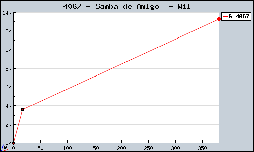 Known Samba de Amigo  Wii sales.