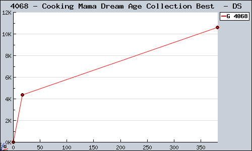 Known Cooking Mama Dream Age Collection Best  DS sales.