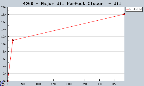 Known Major Wii Perfect Closer  Wii sales.