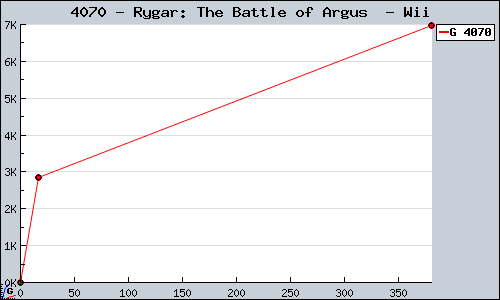 Known Rygar: The Battle of Argus  Wii sales.