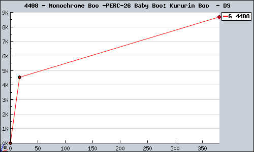 Known Monochrome Boo & Baby Boo: Kururin Boo  DS sales.