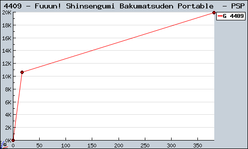 Known Fuuun! Shinsengumi Bakumatsuden Portable  PSP sales.