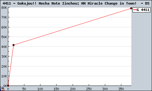 Known Gokujou!! Mecha Mote Iinchou: MM Miracle Change in Town!  DS sales.