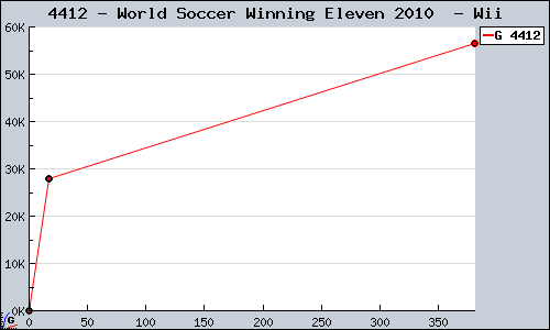 Known World Soccer Winning Eleven 2010  Wii sales.