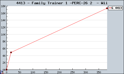 Known Family Trainer 1 & 2  Wii sales.