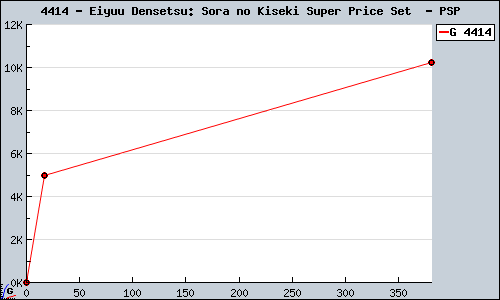 Known Eiyuu Densetsu: Sora no Kiseki Super Price Set  PSP sales.