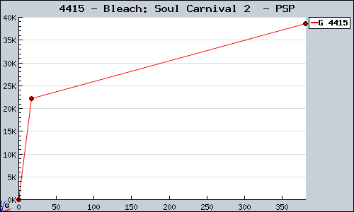 Known Bleach: Soul Carnival 2  PSP sales.