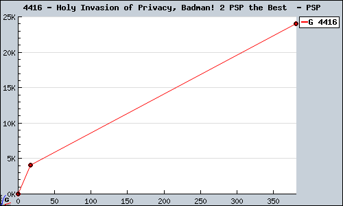 Known Holy Invasion of Privacy, Badman! 2 PSP the Best  PSP sales.