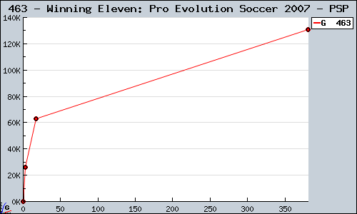 Known Winning Eleven: Pro Evolution Soccer 2007 PSP sales.
