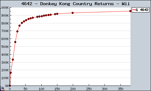 Known Donkey Kong Country Returns Wii sales.