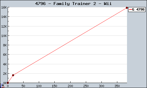 Known Family Trainer 2 Wii sales.