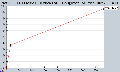 Known Fullmetal Alchemist: Daughter of the Dusk Wii sales.