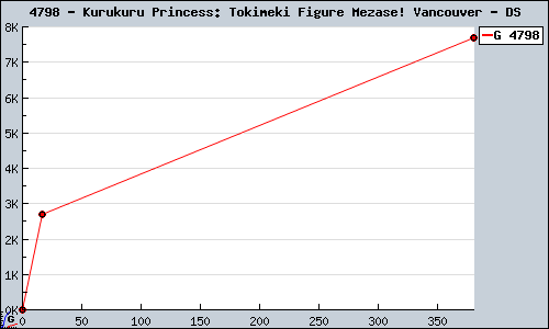 Known Kurukuru Princess: Tokimeki Figure Mezase! Vancouver DS sales.