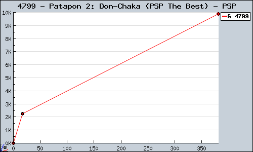 Known Patapon 2: Don-Chaka (PSP The Best) PSP sales.