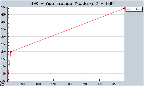 Known Ape Escape Academy 2 PSP sales.