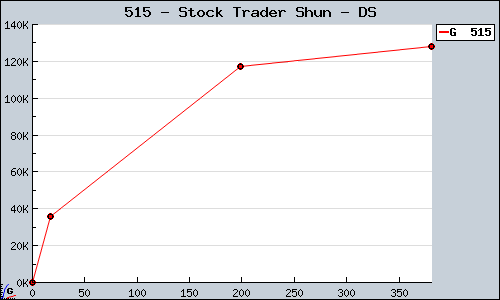 Known Stock Trader Shun DS sales.