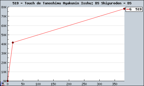 Known Touch de Tanoshimu Hyakunin Isshu: DS Shigureden DS sales.