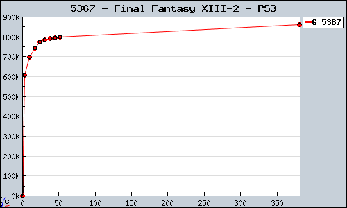Known Final Fantasy XIII-2 PS3 sales.