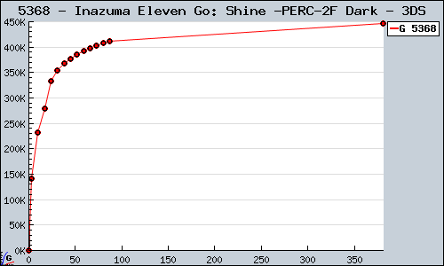 Known Inazuma Eleven Go: Shine / Dark 3DS sales.